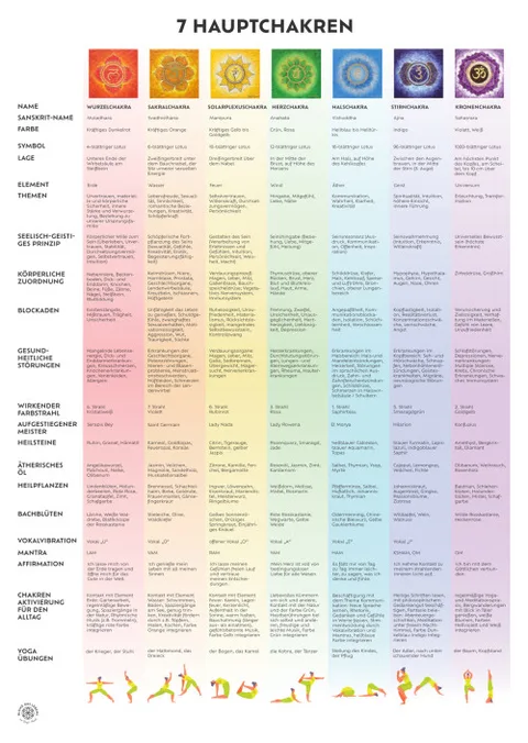 Produktbild 7 Chakren Infografik als Übersicht (Download)