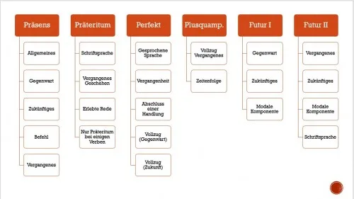 Produktbild DaF Grammatik-Crashkurs