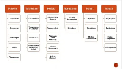 Produktbild DaF Grammatik-Crashkurs
