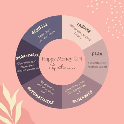 Produktbild Happy Money Girl System (Nadja Horlacher)