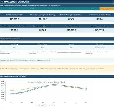Bildschirmfoto des Management-Dashboards des Werkstatt-Performance Tools mit Kennzahlen, Ampelstatus und Umsatzdiagramm